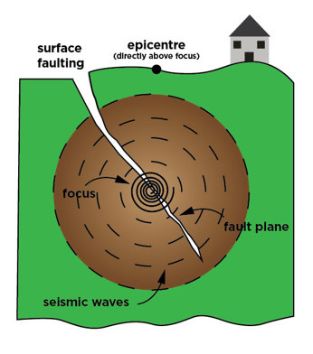 active faults diagram