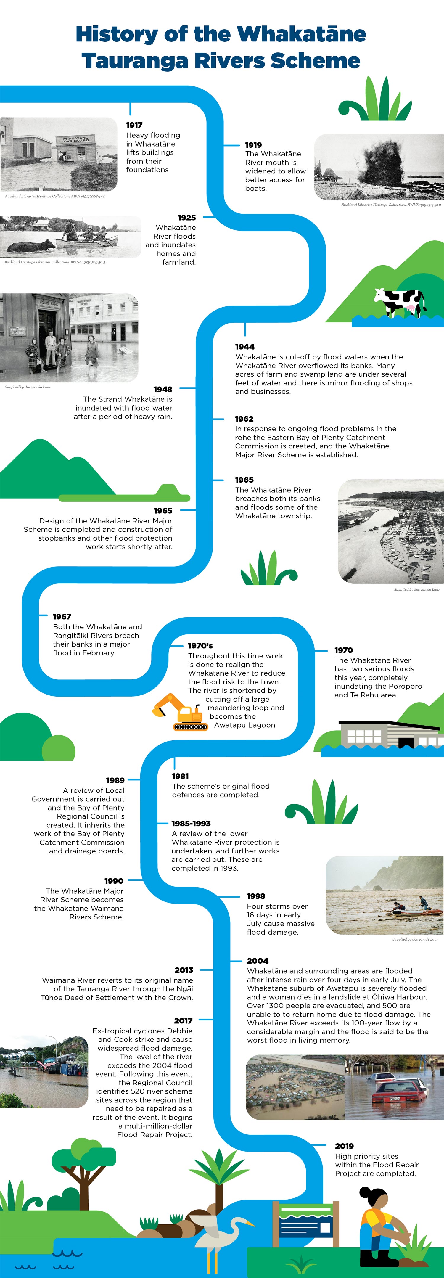 river history infographic Whakatane–Tauranga Rivers Scheme