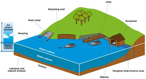 lake structure diagram