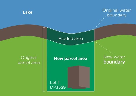 natural lake boundaries