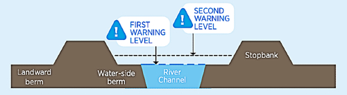 first and second warning level