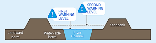 First and second warning levels