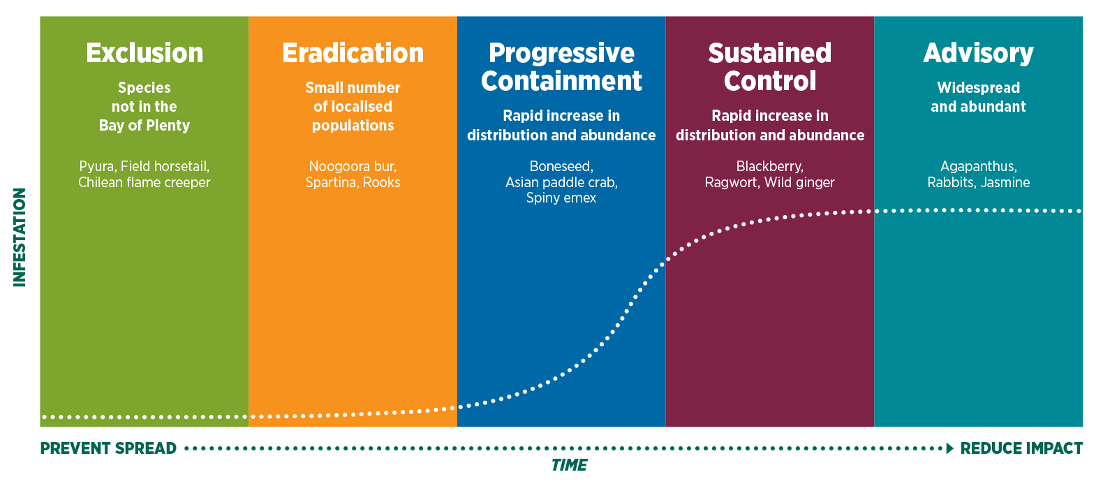 Pest curve BOPRC