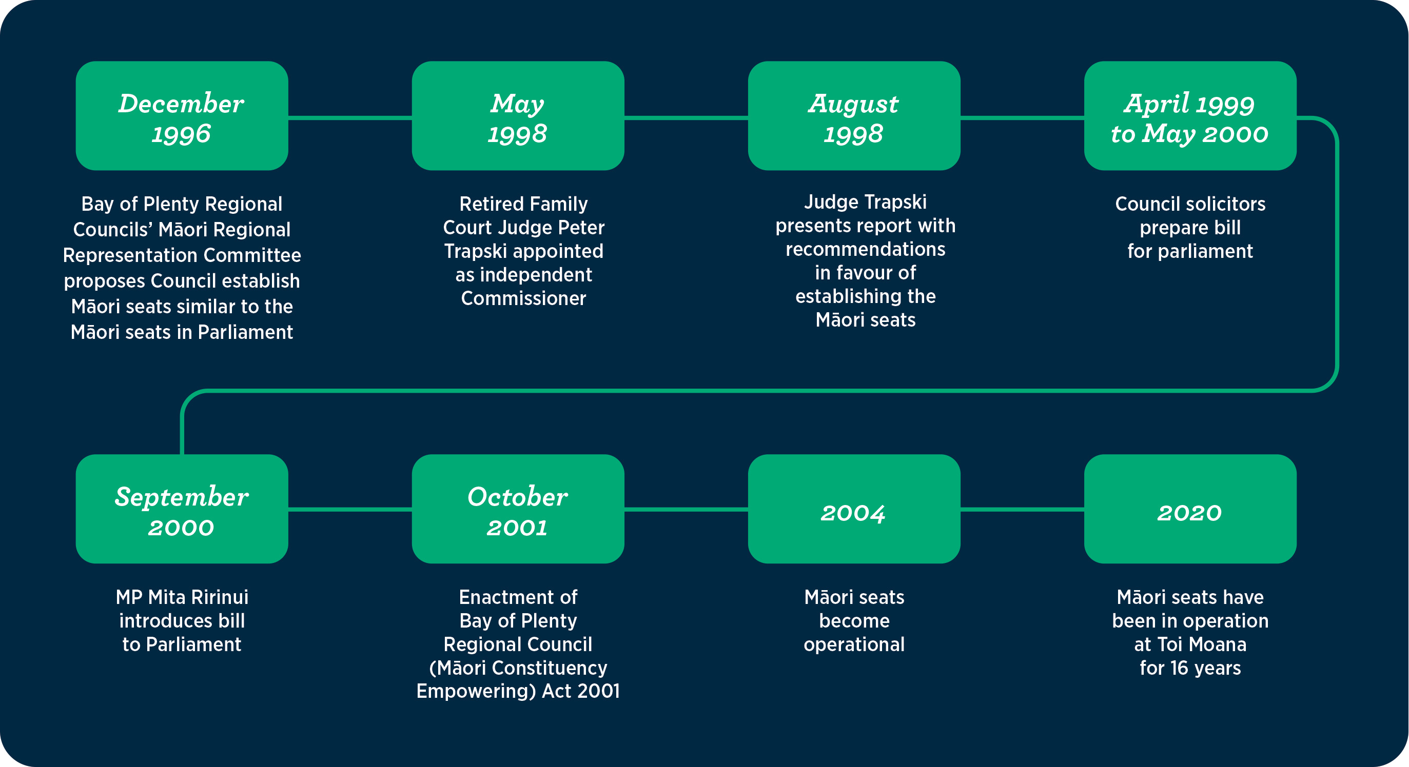 timeline