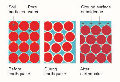 liquefaction process