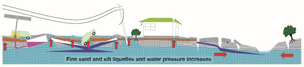 liquefaction after the earthquake