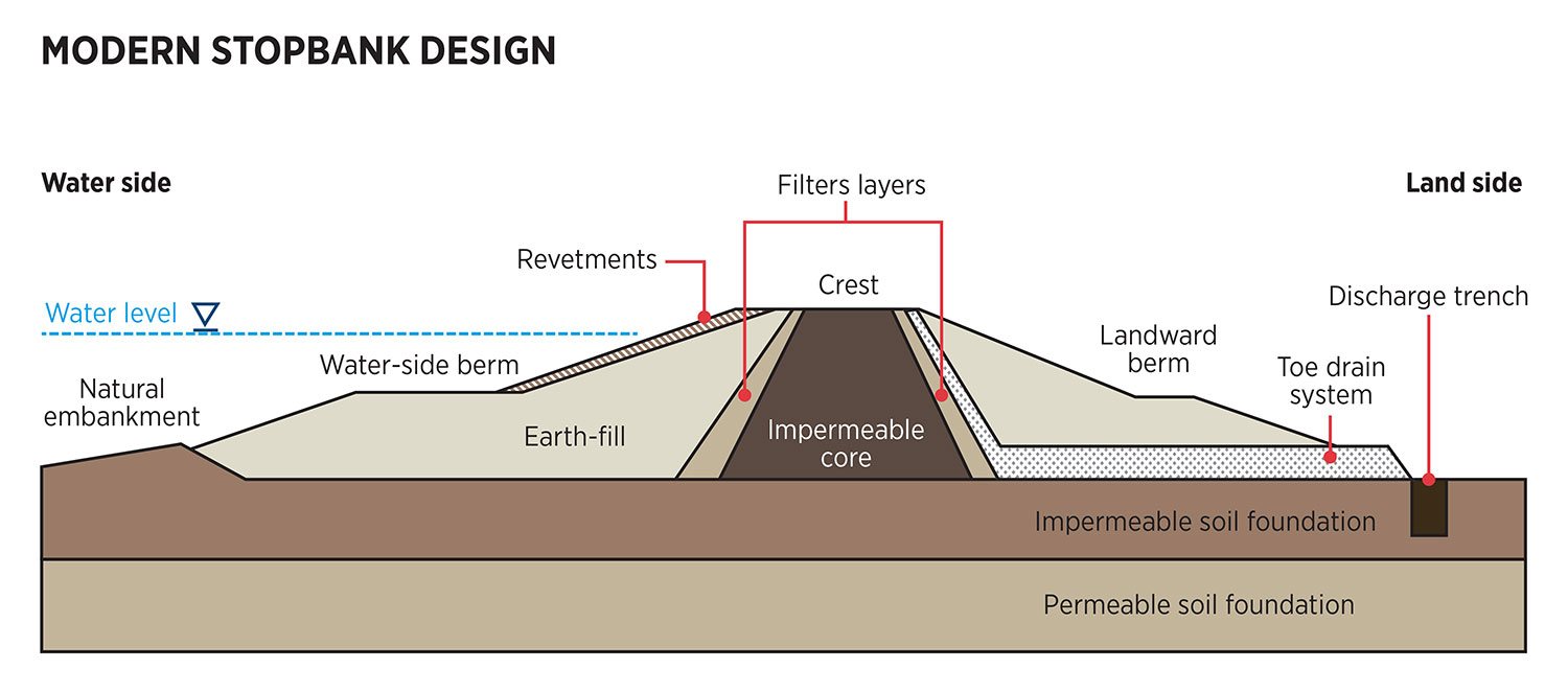 stop bank diagram