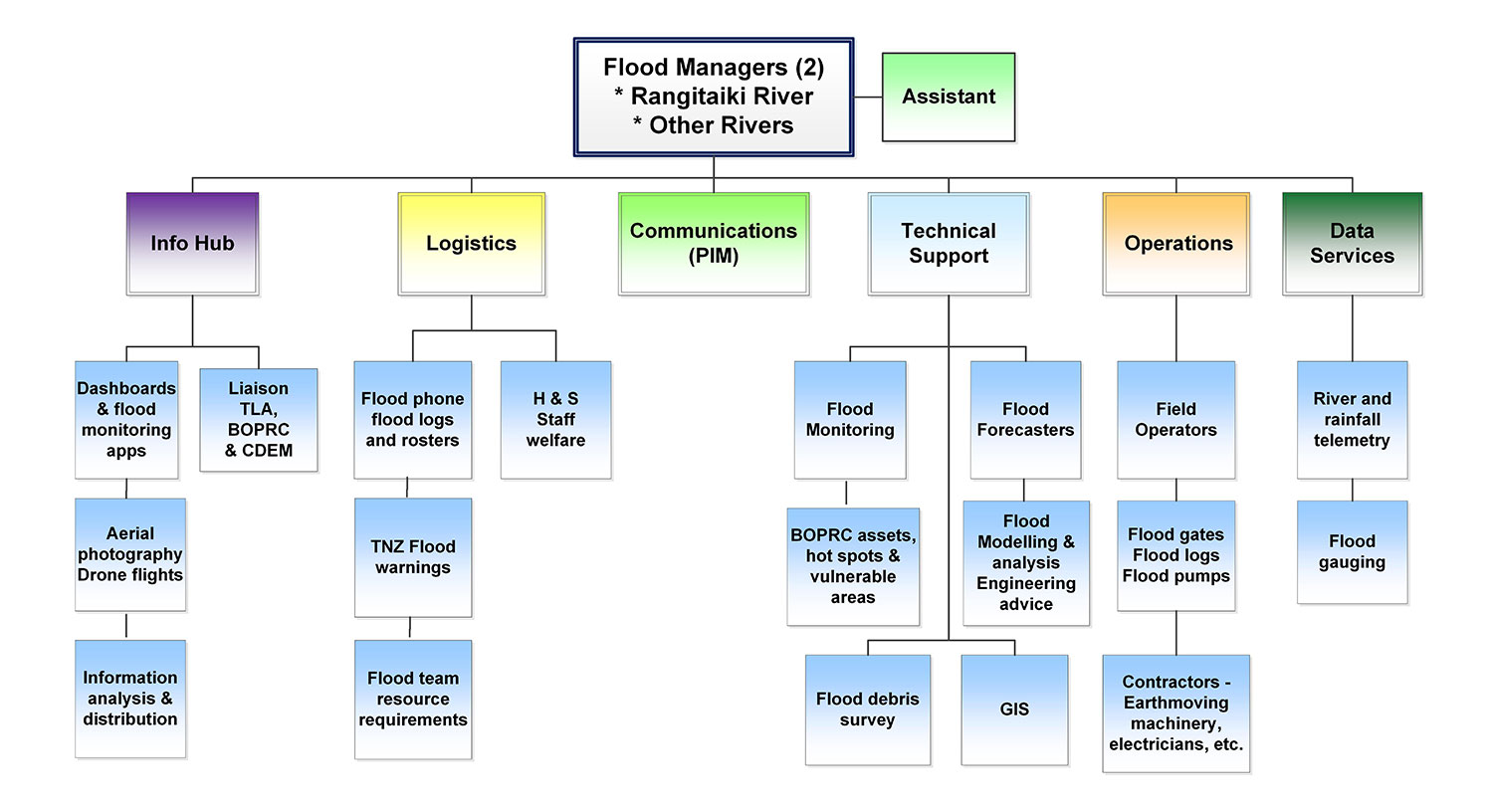 team diagram