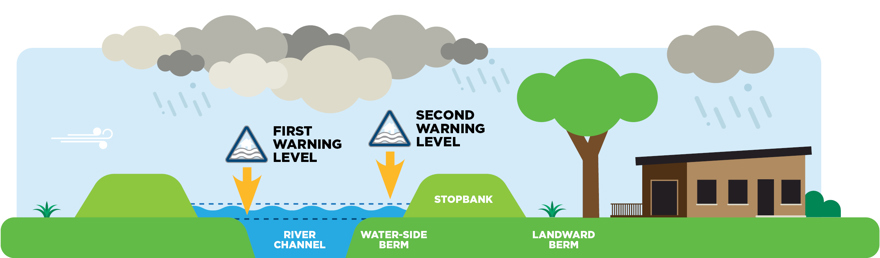 river level diagram
