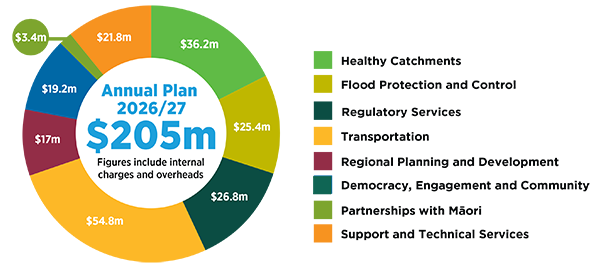 Operational Expenditure