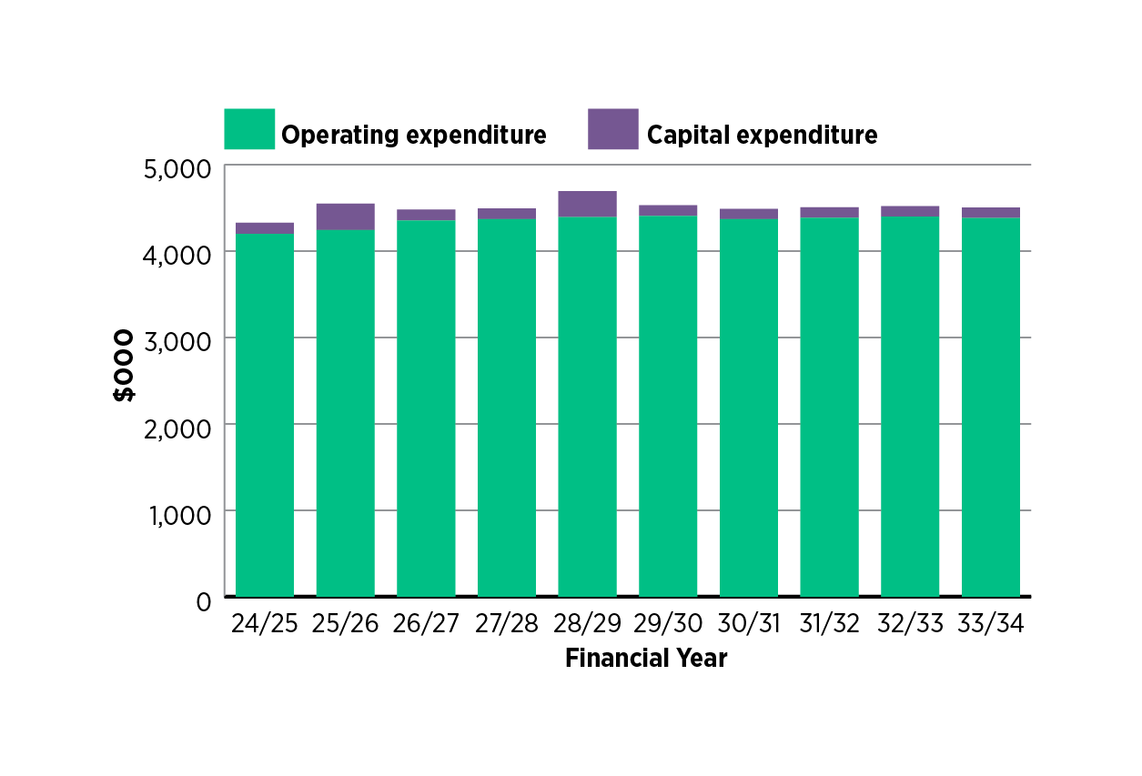 bar graph