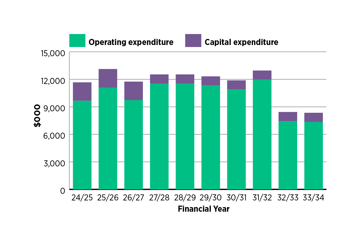 bar graph